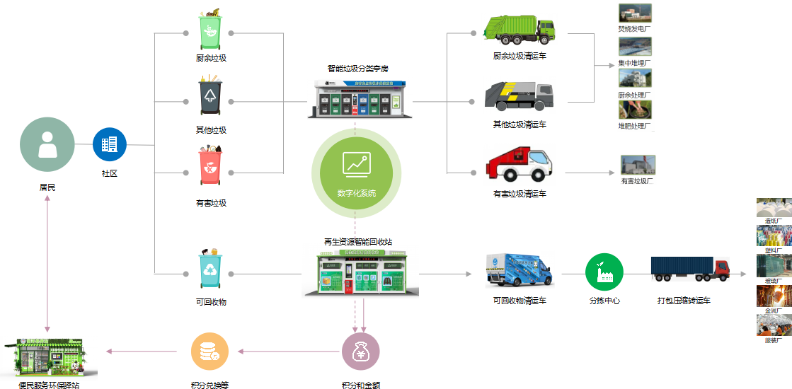 智能垃圾分類平臺，華展環(huán)境，貓先生垃圾分類